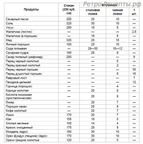 Таблица веса продуктов питания